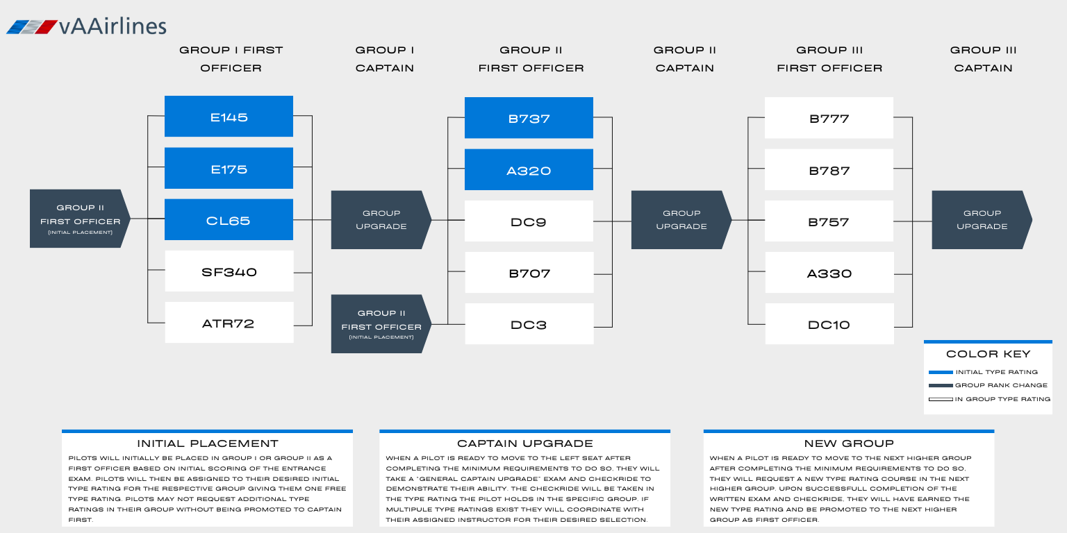 Org Chart vAAirlines